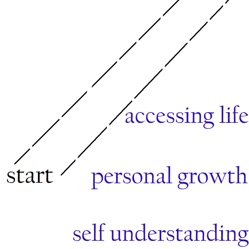 This graph illustrates the journey of life and its three important traits.